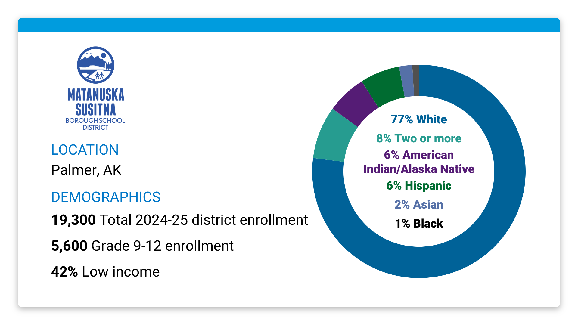 Mat-Su School District's population and demographics