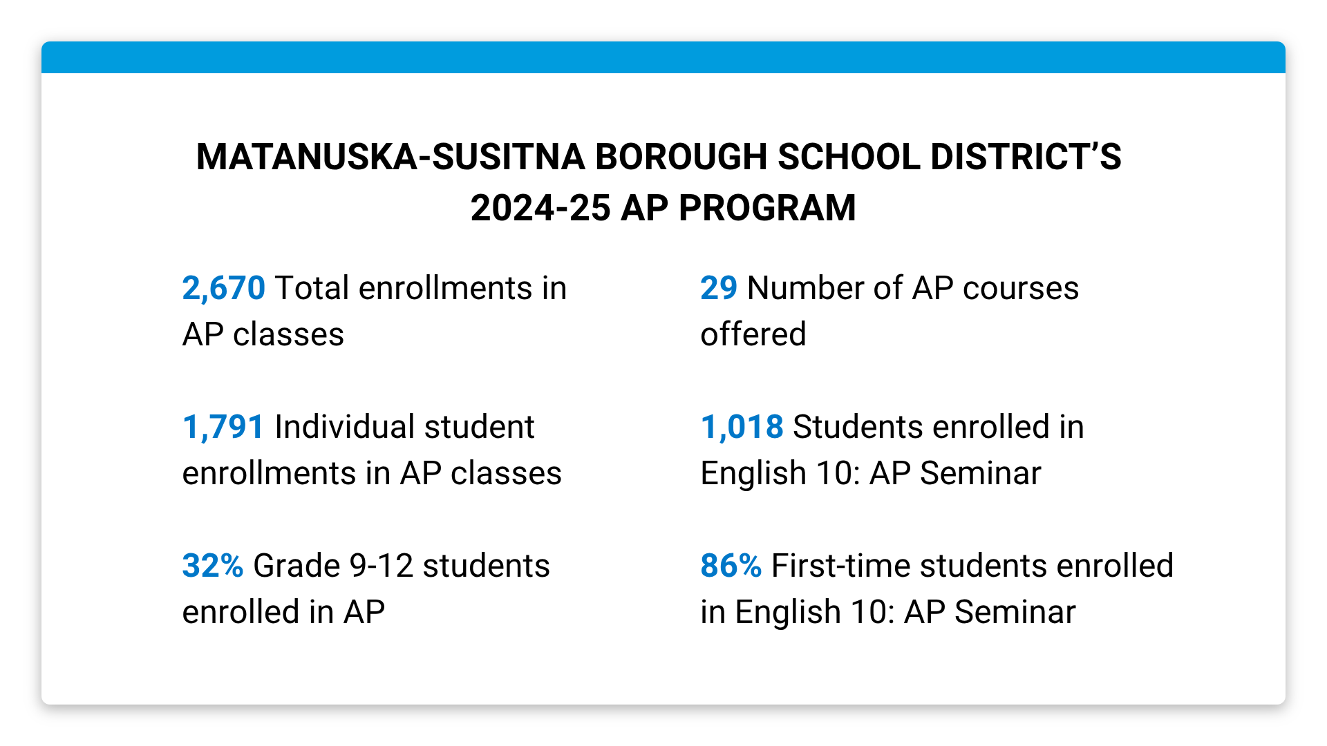 Mat-Su School District's English 10: AP Seminar statistics