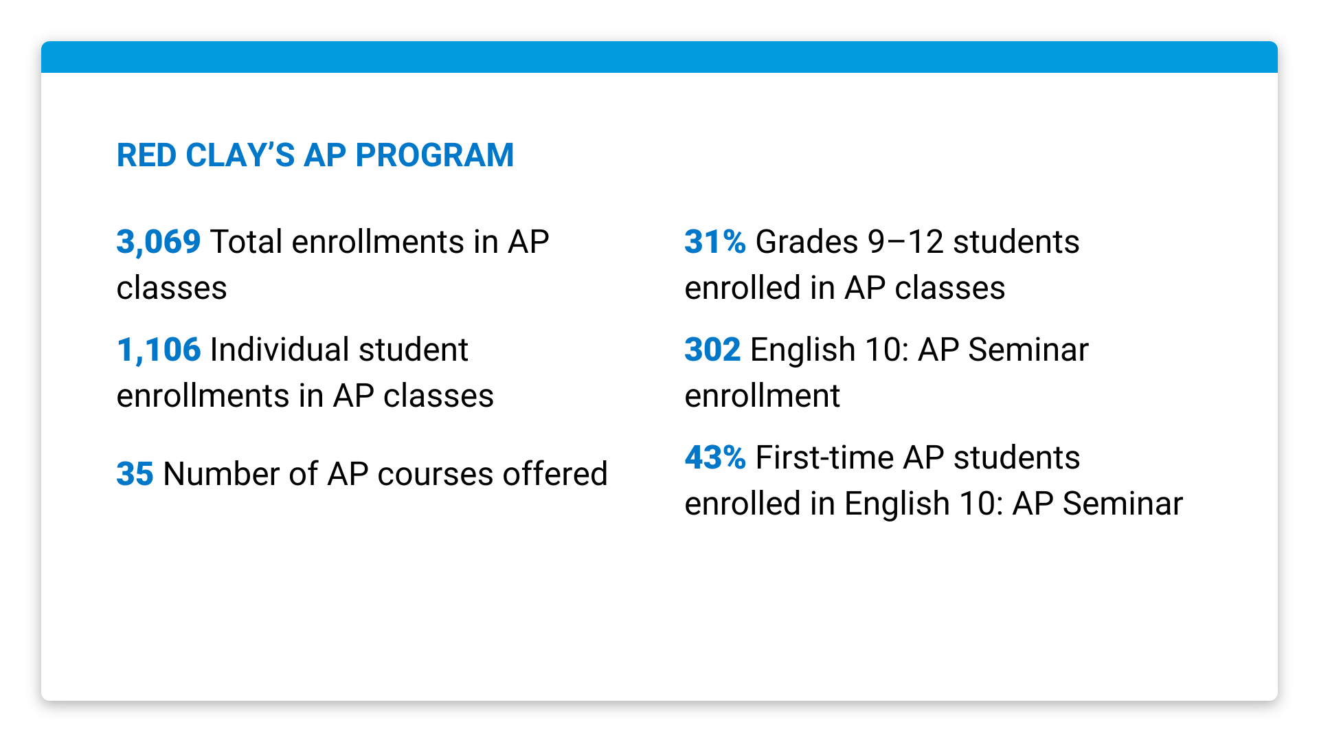 Red Clay School District AP demographics