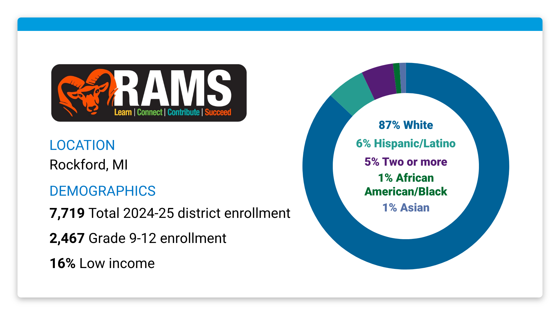 Rockford Public School's population and demographics