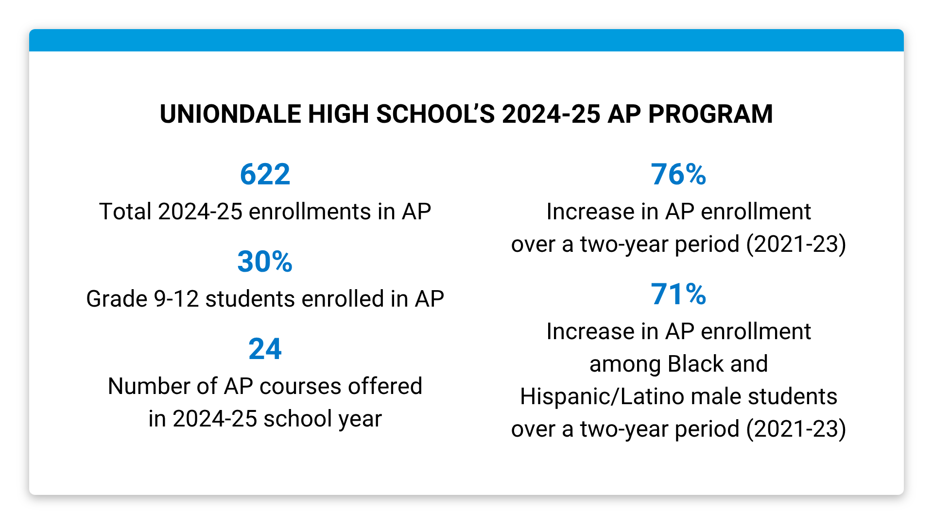 Uniondale Union Free HS District AP statistics