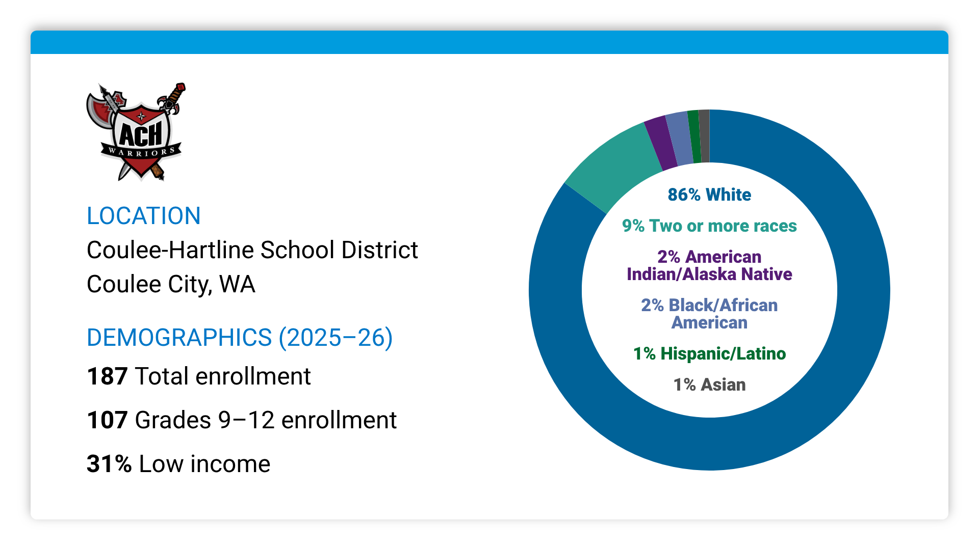 Location: Coulee-Hartline School District, Coulee City, WA. Demographics (2025-26): 187 Total enrollment, 107 Grade 9-12 enrollment, 31% low income; Population 86% White, 9% Two or more races, 2% American Indian/Alaska Native, 2% Black/African American, 1% Asian, 1% Hispanic/Latino