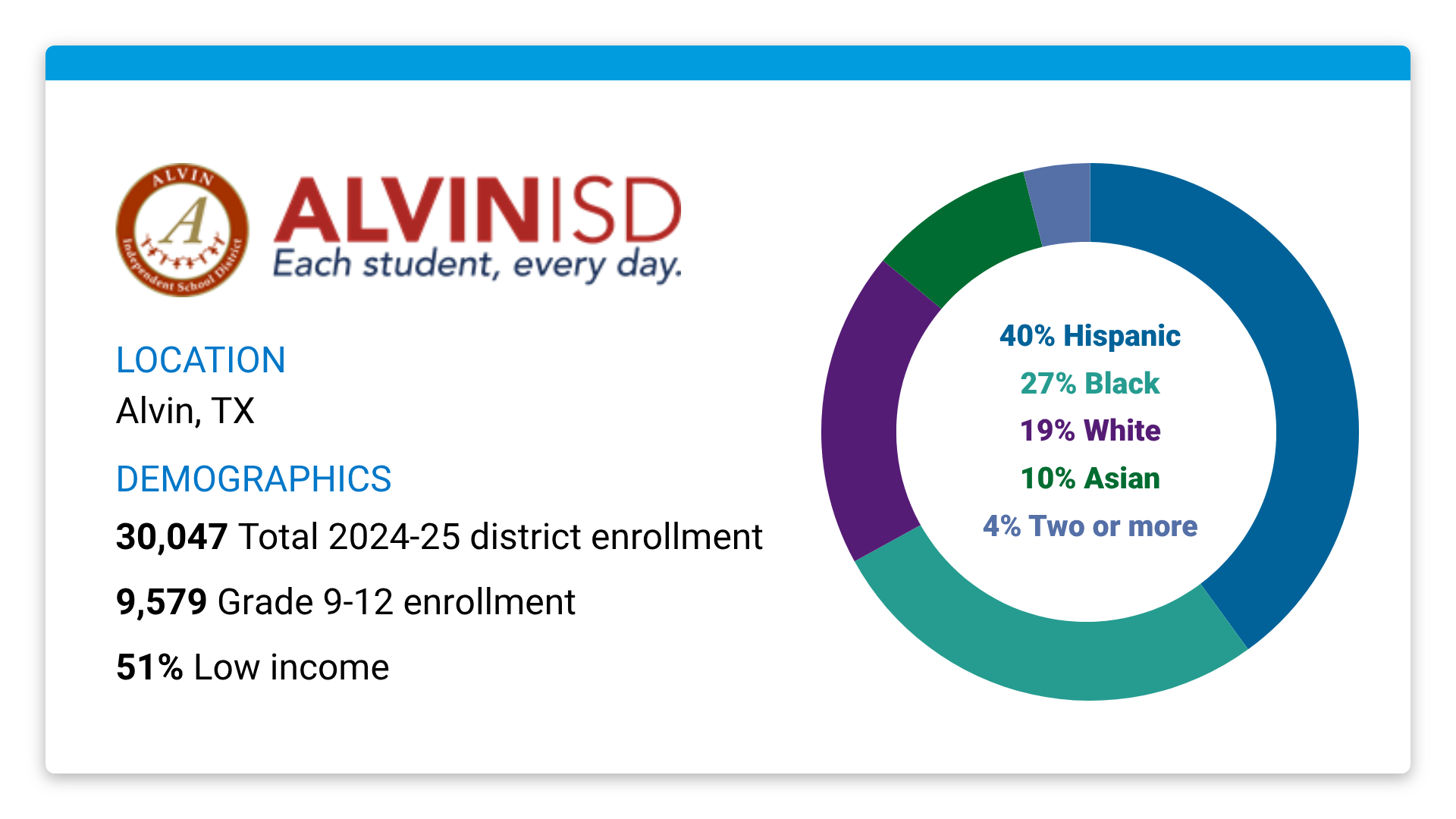 Alvin ISD population and demographics