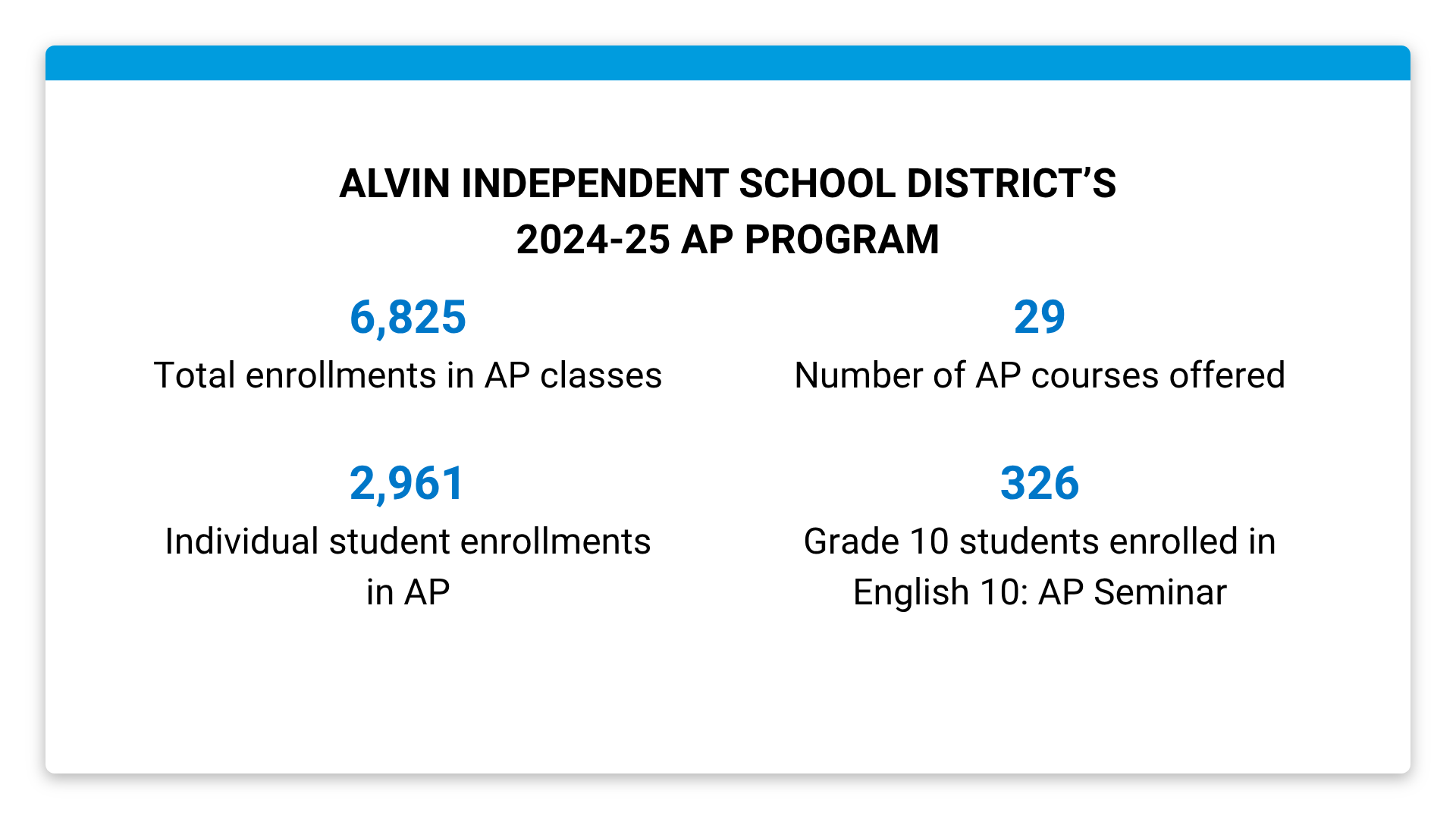 Alvin ISD's AP program statistics