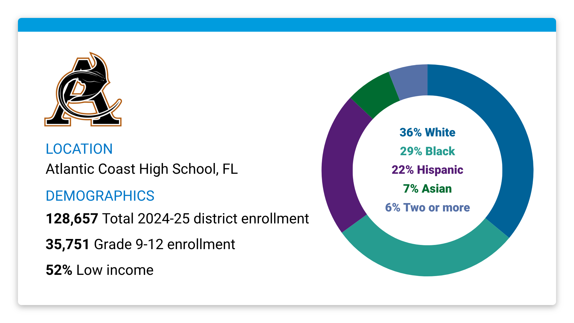 Atlantic Coast HS population and demographics