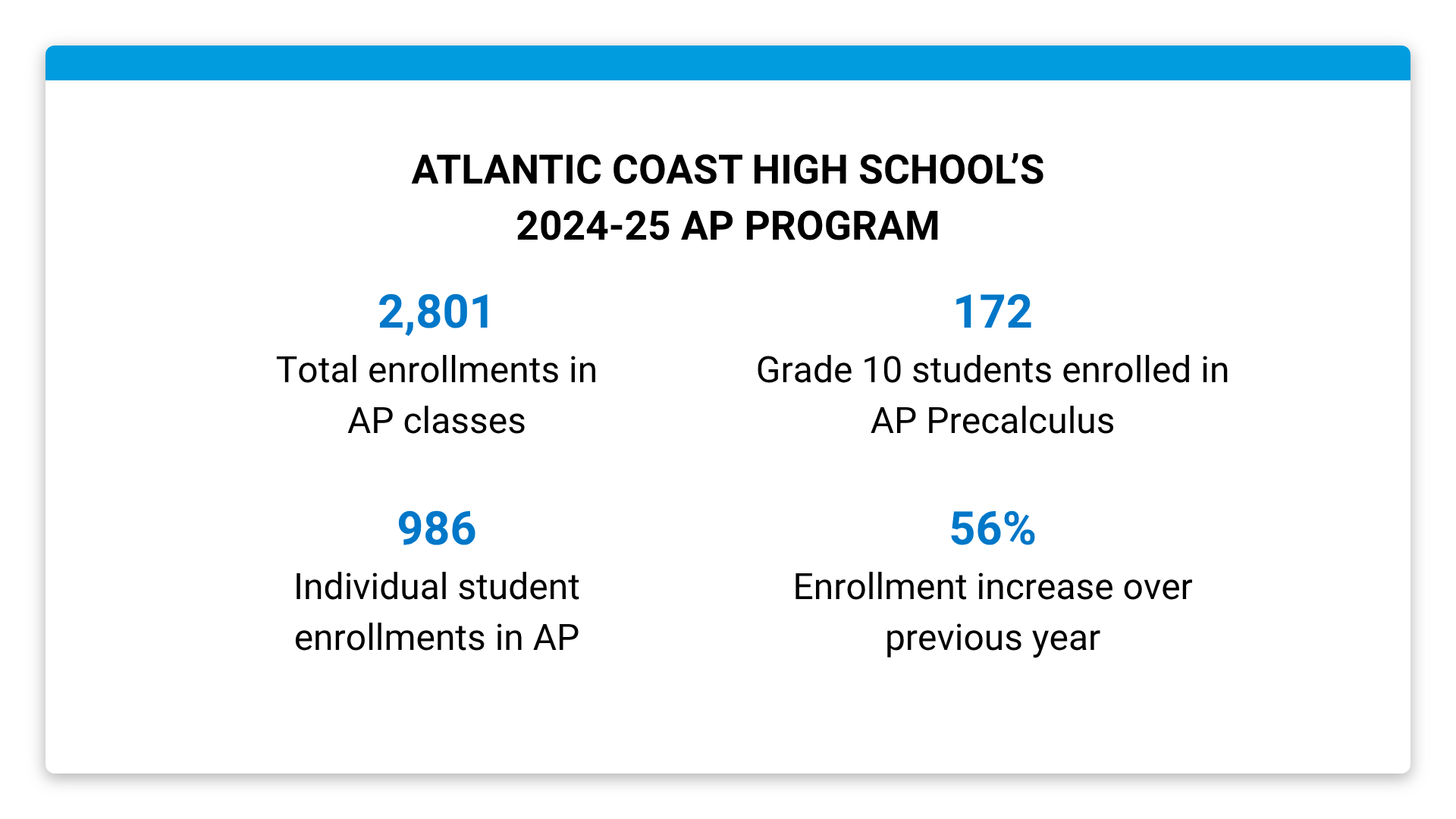 Atlantic Coast HS AP Precalculus statistics