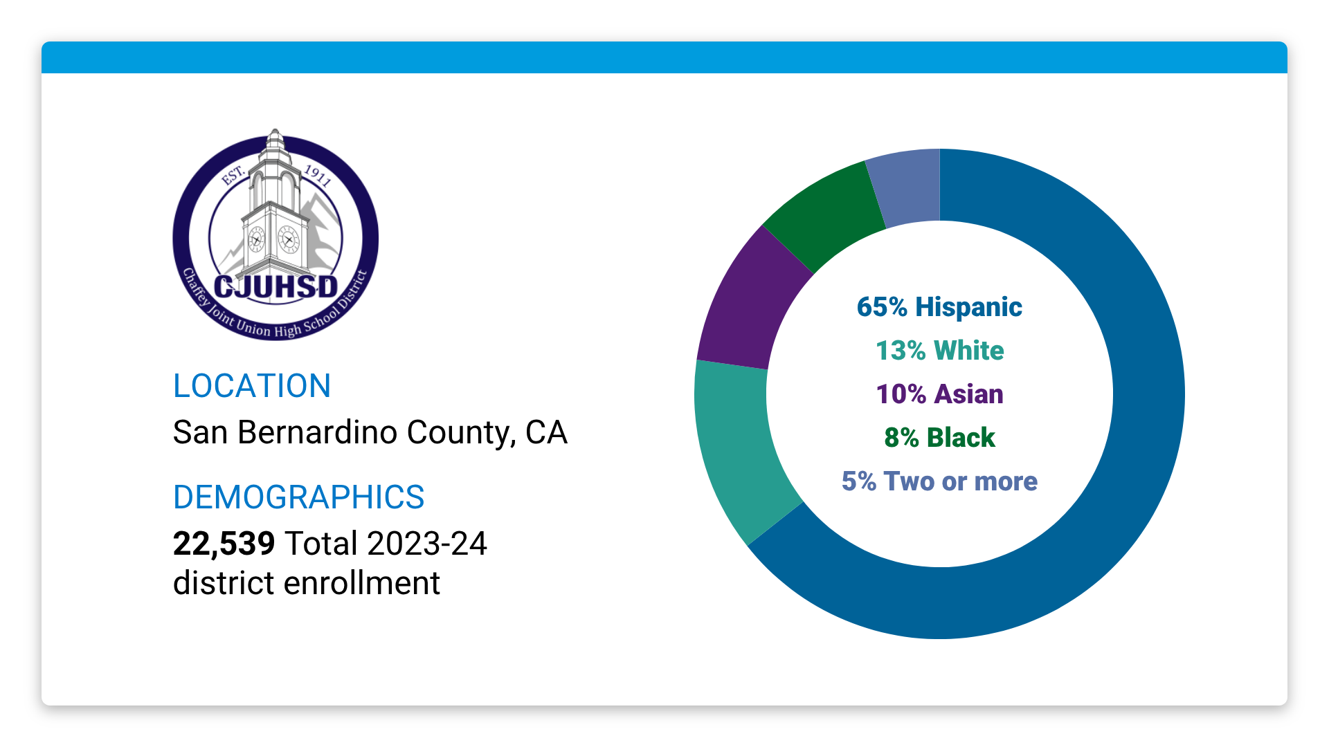 Chaffey Joint Union HS District population and demographics