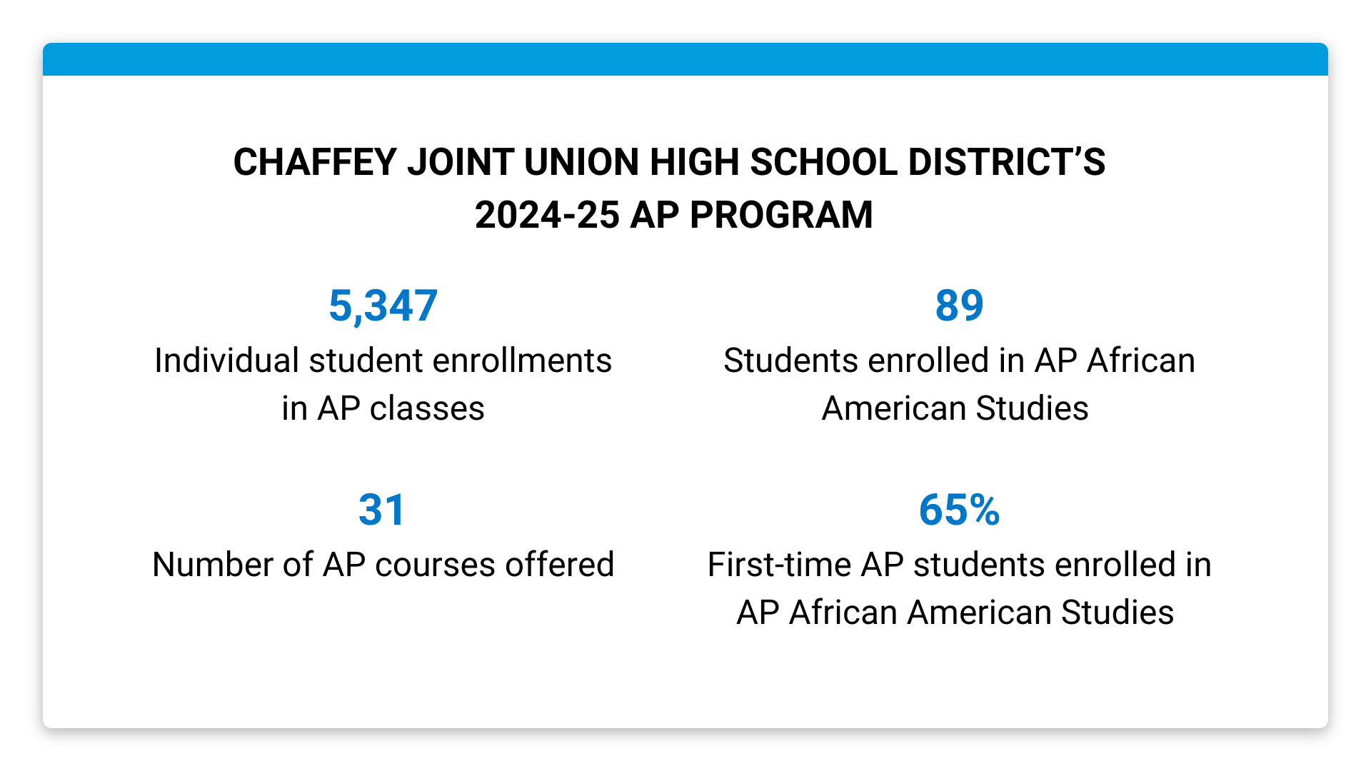 Chaffey Joint Union HS District AP African American Studies statistics