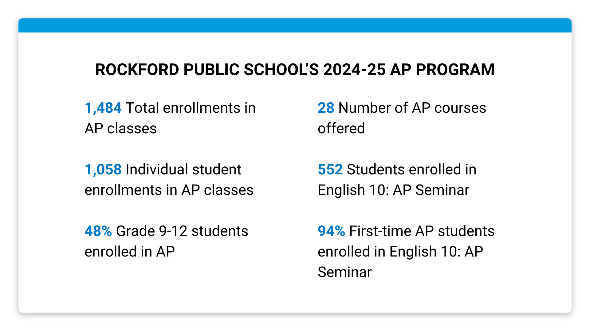 Rockford Public School's AP program statistics