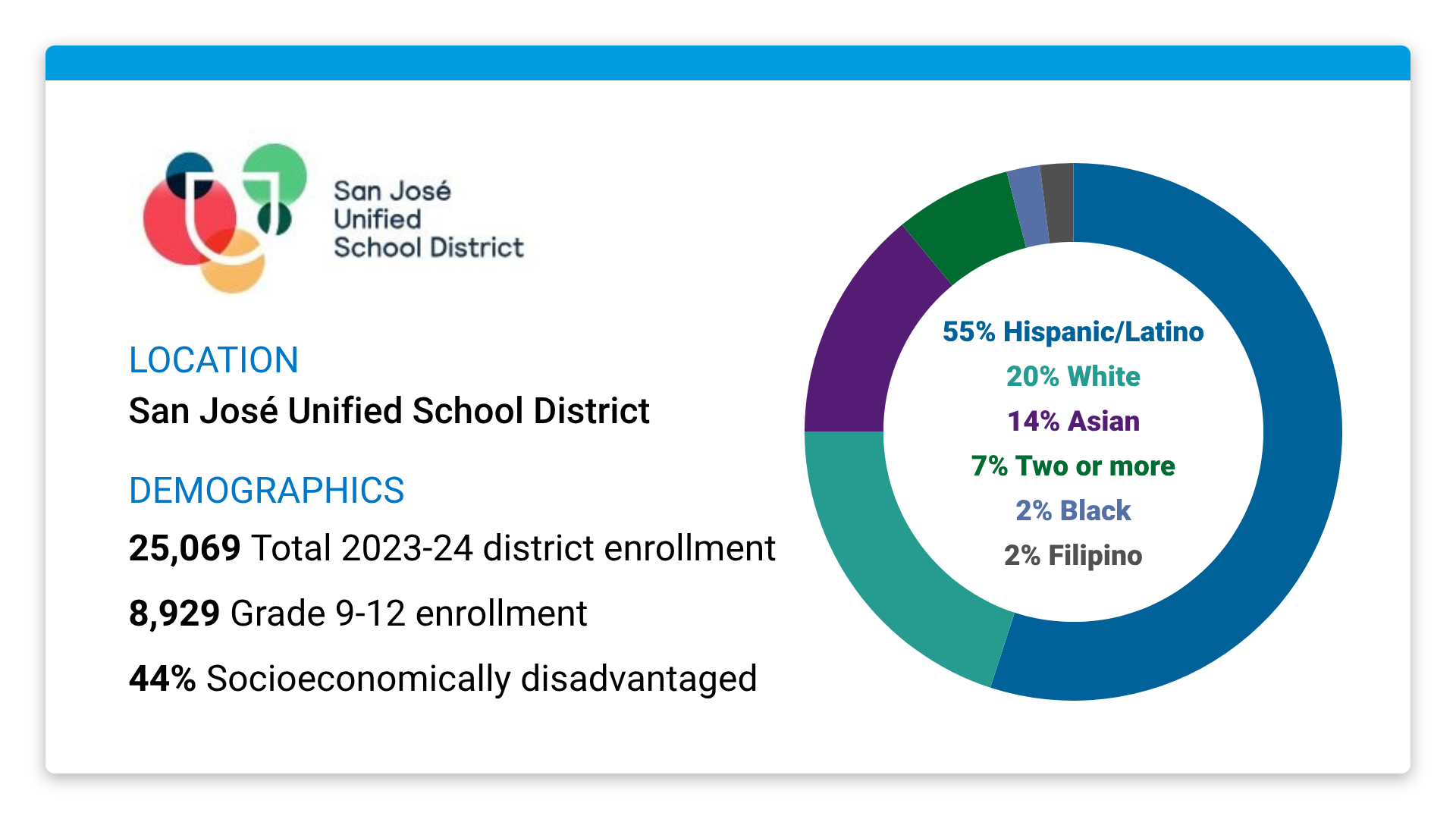 San José Unified School District's demographics