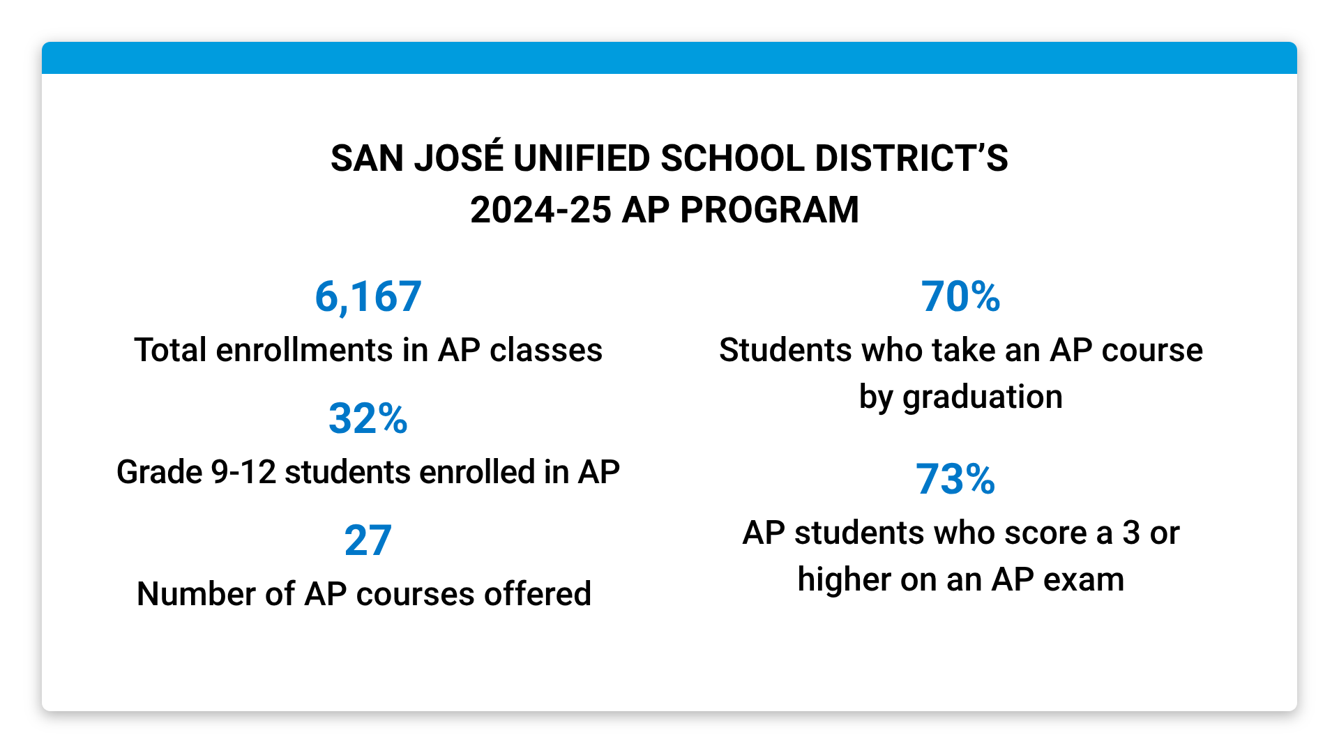 San José Unified School District's AP Program Statistics