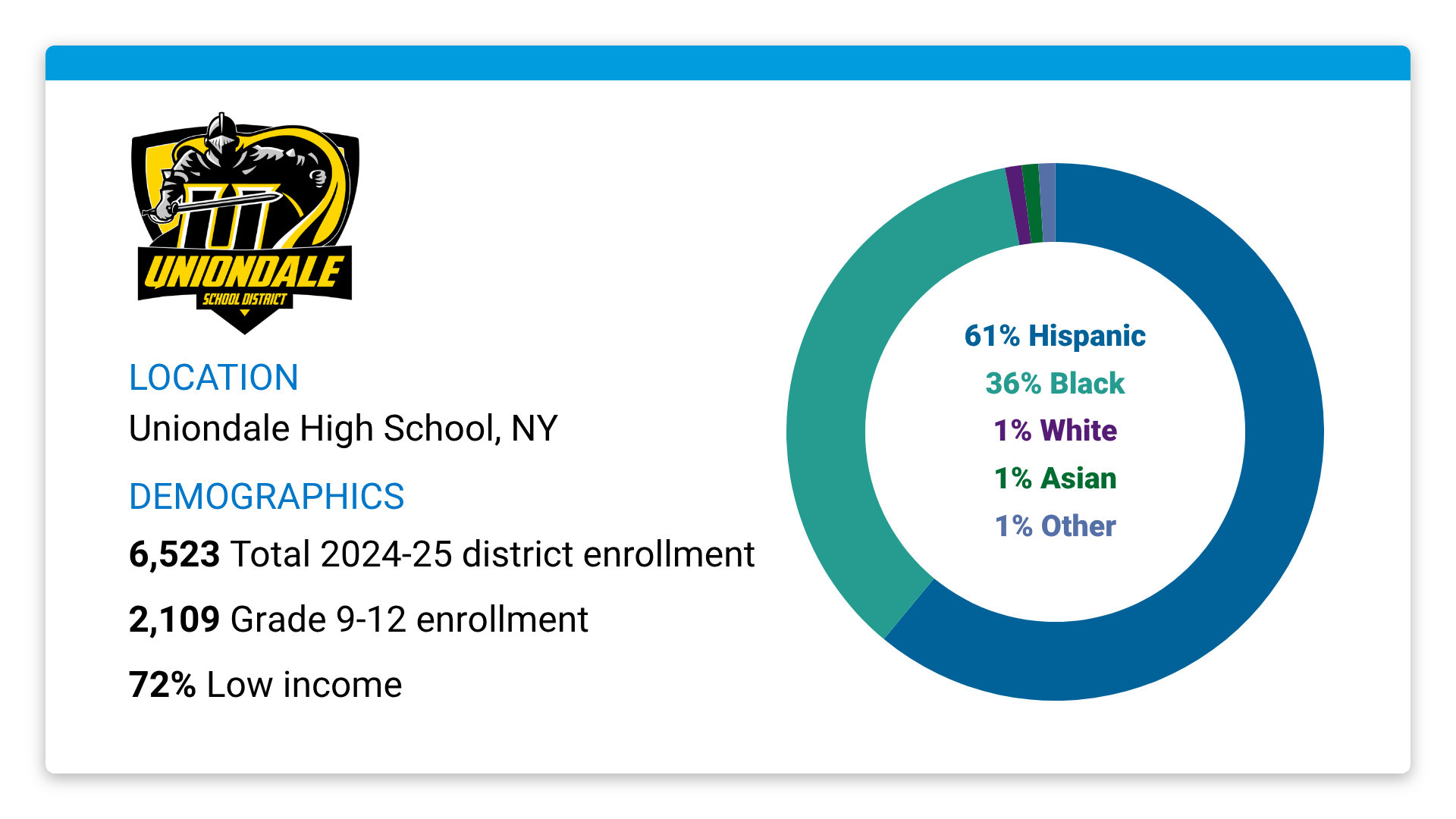 Uniondale Union Free HS District population and demographics