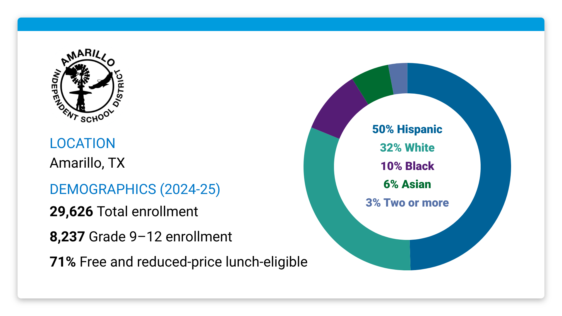 Amarillo Independent School District. Amarillo, Texas, Demographics (2024-25): 29,626 Total enrollment. 8,237 Grade 9–12 enrollment. 71% Free and reduced-price lunch-eligible. 50% Hispanic, 32% White, 10% Black, 6% Asian, 3% Two or more races. 
