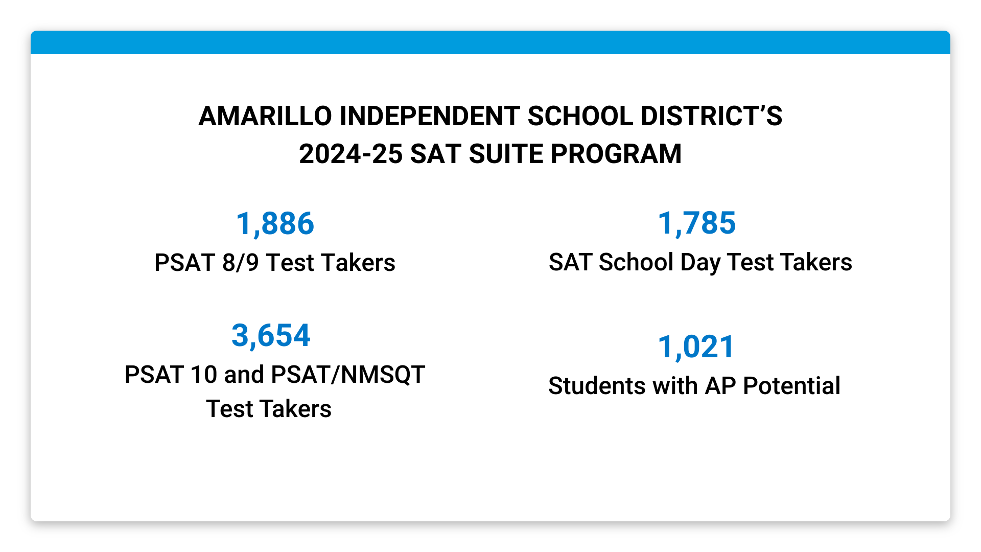 Amarillo Independent School District’s 2024-25 SAT Suite Program. 1,886 PSAT 8/9 Test Takers. 3,654 PSAT 10 and PSAT/NMSQT Test Takers. 1,795 SAT School Day Test Takers. 1,021 Students with AP Potential. 