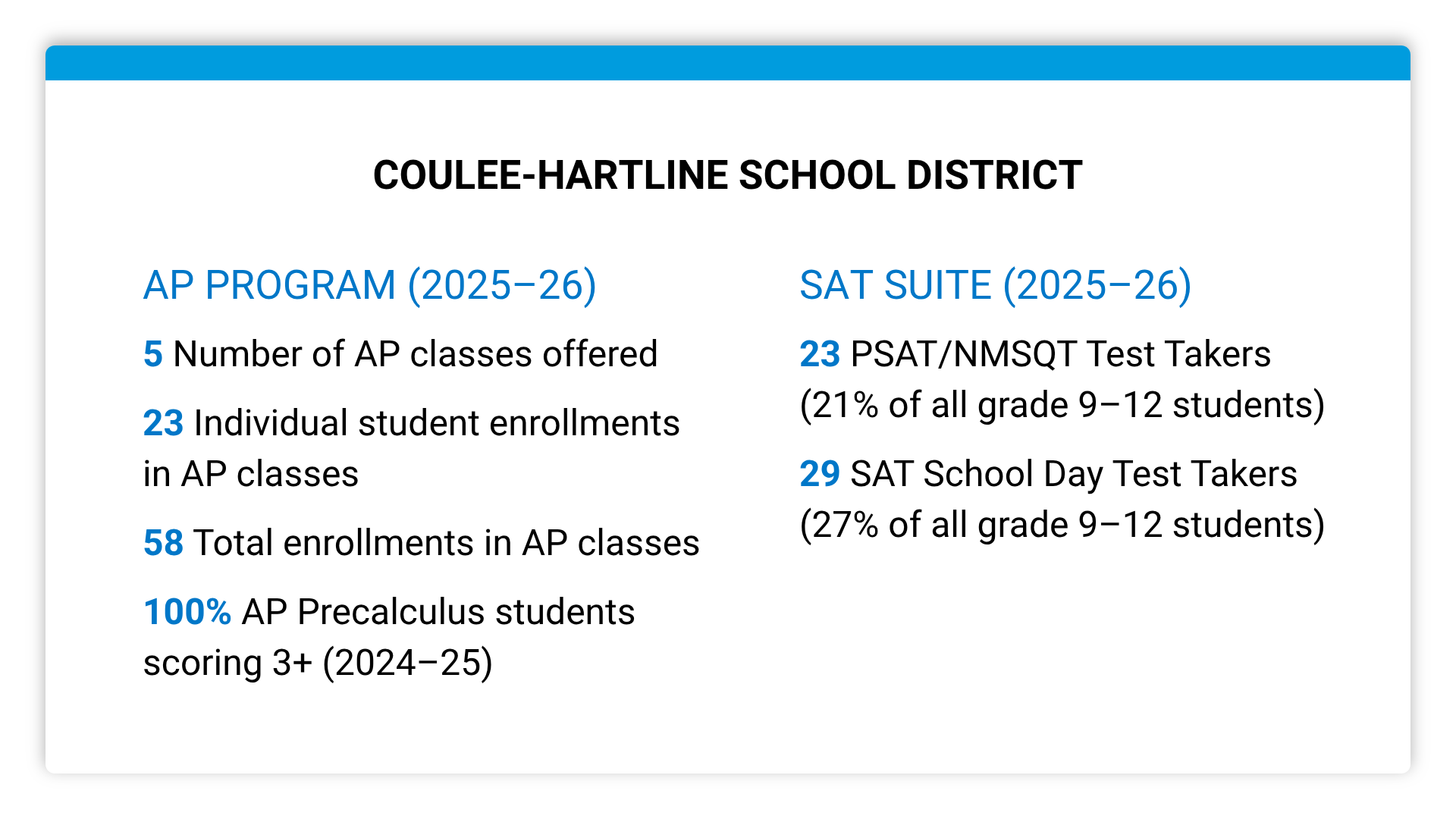 Coulee-Hartline School District: AP Program (2025-26) 5: Number of AP classes offered, 23: Individual student enrollments in AP classes, 58 Total enrollments in AP classes, 100% AP Precalculus students scoring 3+ in 2024-25; SAT Suite 2025-26: 23 PSAT/NMSQT test takers or 21% of all grade 9-12 students, 29 SAT School Day test takers or 27% of all grade 9-12 students