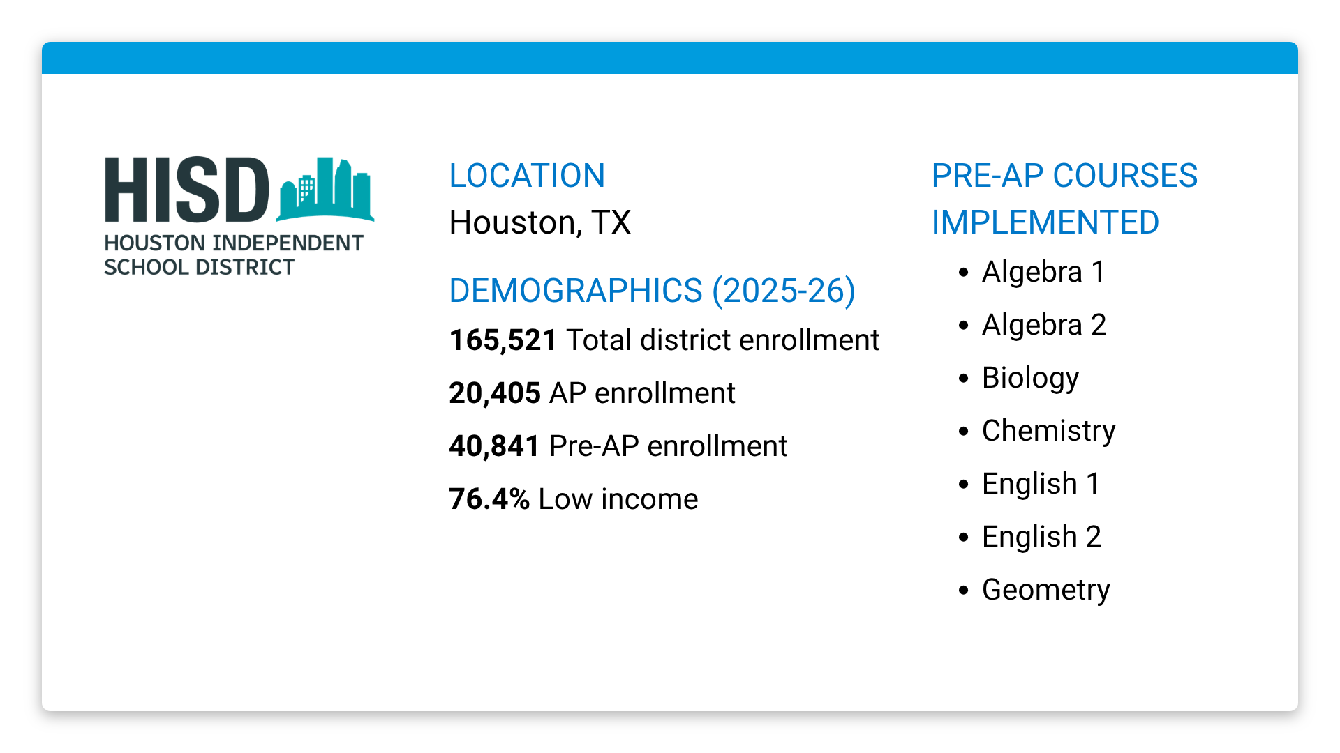 Location: Houston, TX. Demographics 2025-26: 165,521 Total district enrollment; 20,405 AP enrollment; 40,841 Pre-AP enrollment; 76.4% Low income. Pre-AP courses implemented: Algebra 1, Algebra 2, Biology, Chemistry, English 1, English 2. Geometry.