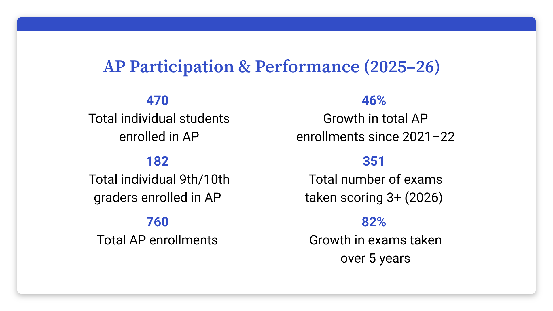 AP PARTICIPATION & PERFORMANCE (2025–26) 470 Total individual students in AP 182 Total individual 9th/10th graders enrolled in AP 760 Total AP enrollments 46% Growth in total AP enrollments since 2021–22  351 Total number of exams taken scoring 3+ (2026) 82% Growth in exams taken over 5 years