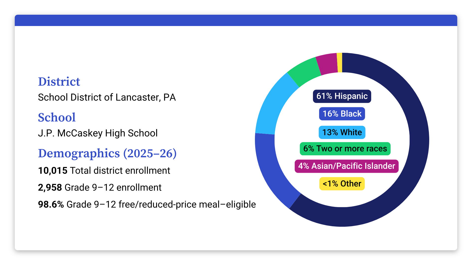 District School District of Lancaster School J.P. McCaskey High School Location Lancaster, PA. 10,015 Total enrollment 2,958 Grade 9–12 enrollment 98.6% Free/reduced-price meal-eligible (Grade 9–12 students).  Other: <1% Asian/Pacific Islander: 4% Black: 16% Hispanic: 61% White: 13% 2 or more races: 6%