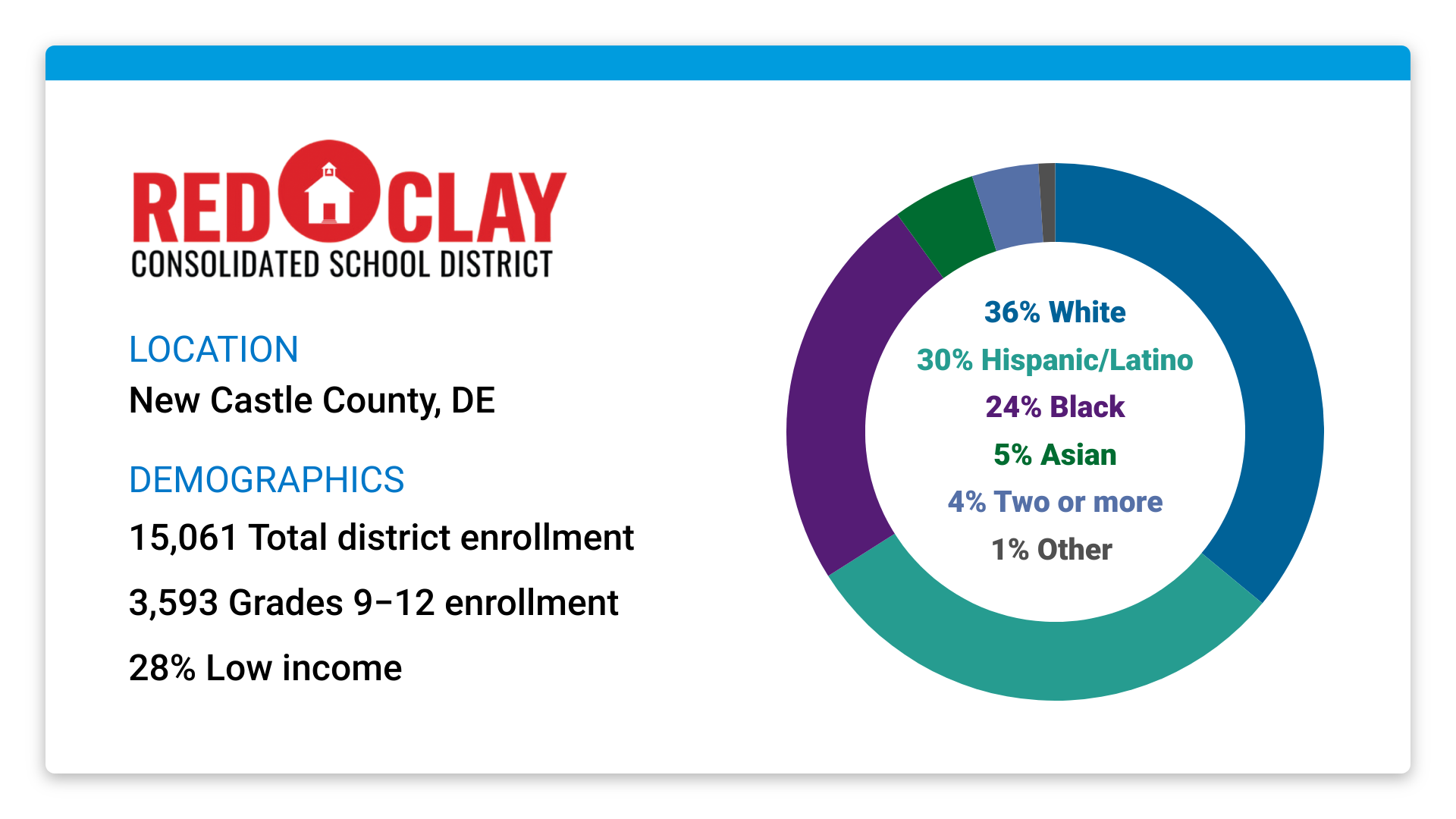 Red Clay School District demographics