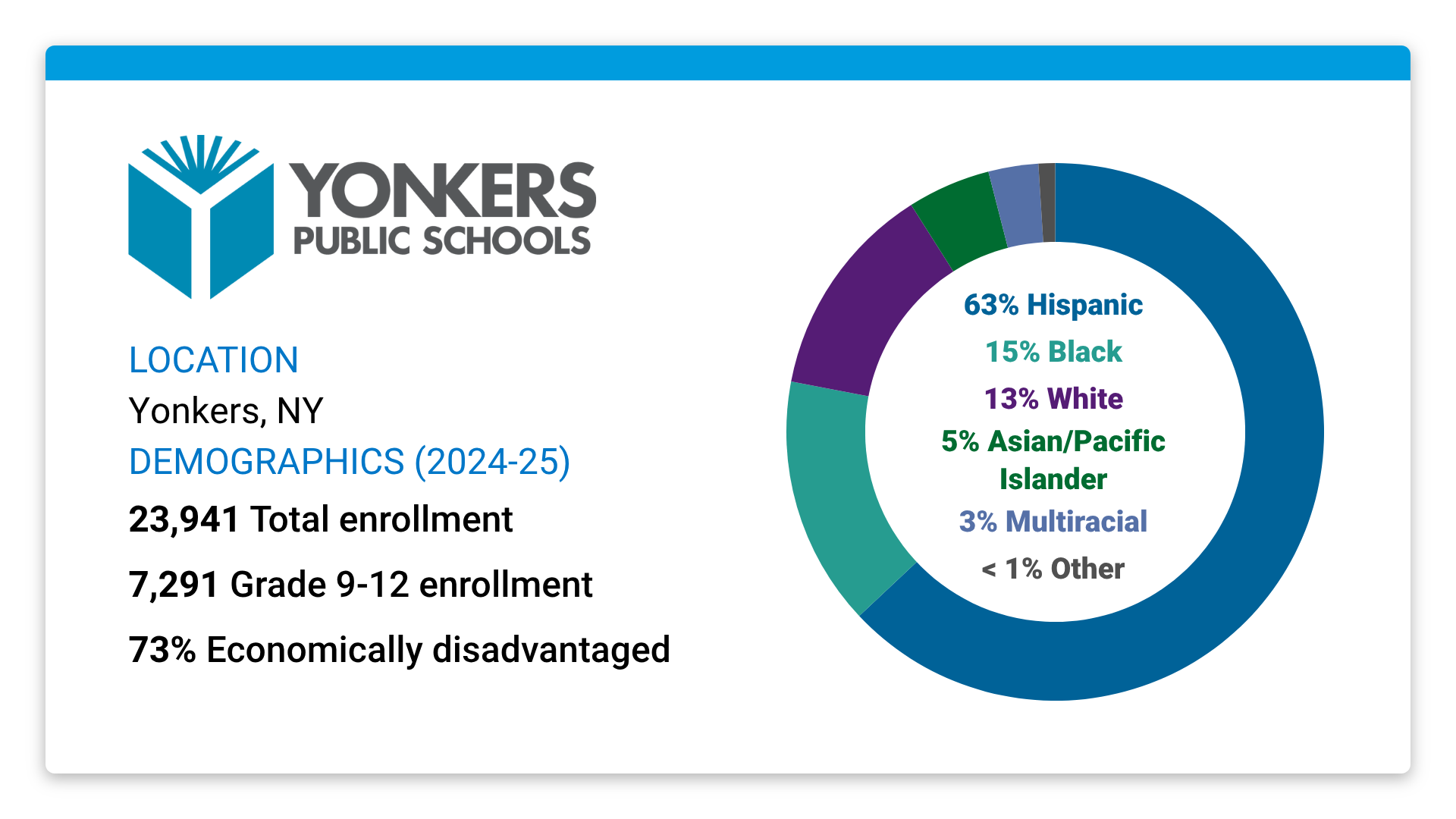 Yonkers Public Schools Yonkers, NY.  Demographics 2024-25. Total enrollment 23,941.  Grade 9 to 12 enrollment 7,291. Economically disadvantaged 73%, SAT SUITE PROGRAM PSAT 8/9 Test Takers 1,452. PSAT 10 and PSAT/NMSQT Test Takers 1,424. SAT School Day Test Takers 1,551.