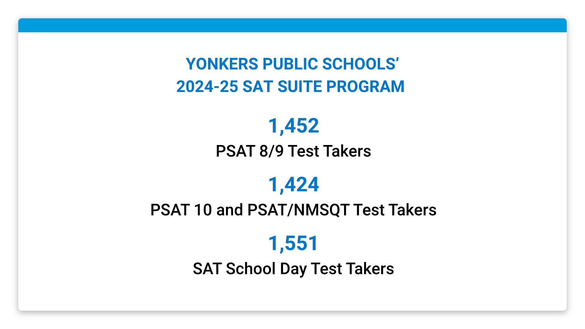 Yonkers Public Schools’ 2024-25 SAT Suite Program. 1,452 PSAT 8/9 test takers, 1,424 PSAT/NMSQT test takers, 1,551 SAT School Day test takers.