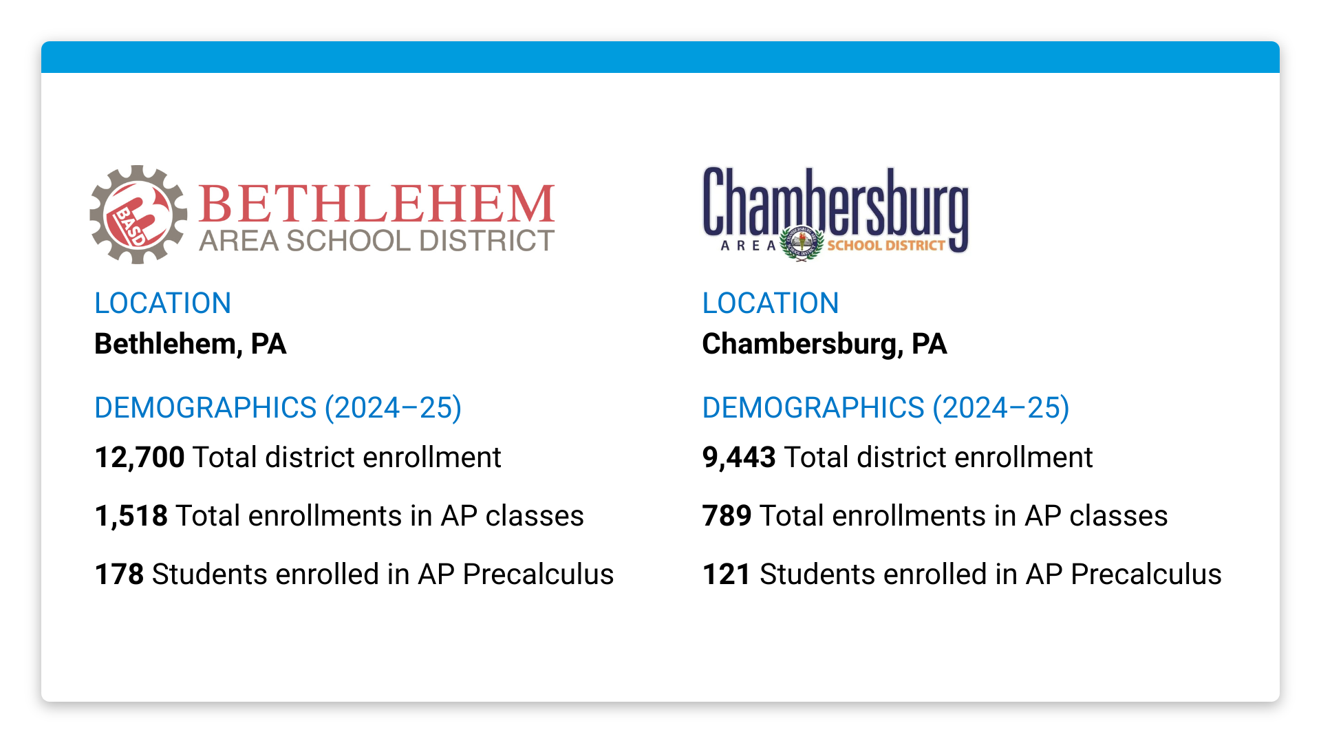 Bethlehem Area School District, Bethlehem, PA. Demographics 2024-25: 12,700 Total district enrollment, 1,518 Total enrollments in AP classes, 178 Students enrolled in Ap Precalculus. Chambersburg Area Senior High School, Chambersburg, PA. Demographics 2024-25: 9,443 Total district enrolllment 789 Total enrollments in AP classes, 121 Students enrolled in AP Precalculus