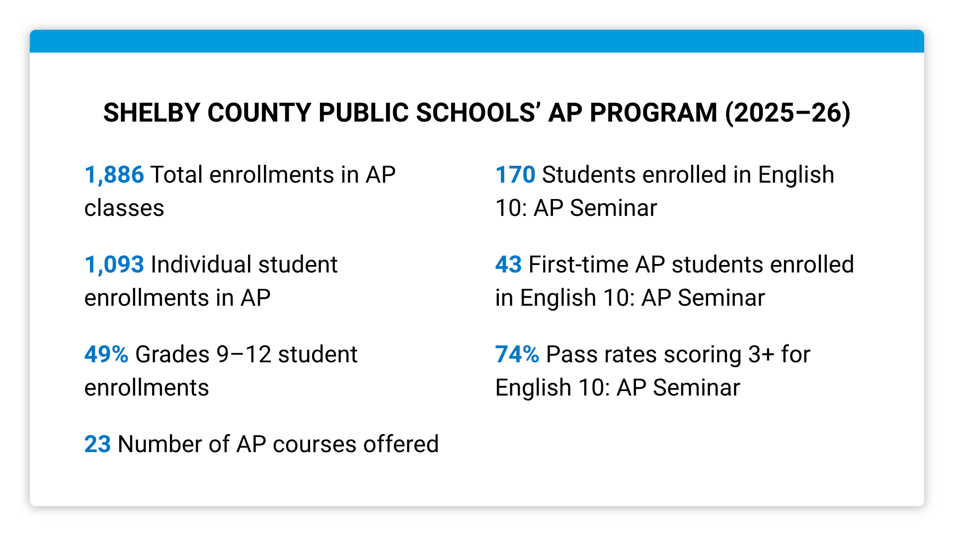 Shelby County Public Schools’ AP Program 2025-26. 1,886 Total enrollments in AP classes. 1,093 Individual student enrollments in AP. 49% Grades 9-12 student enrollments. 23 Number of AP courses offered. 170 students enrolled in English 10: AP Seminar. 43 first-time AP students enrolled in English 10: AP Seminar. 74% pass rates scoring 3+ for English 10: AP Seminar.
