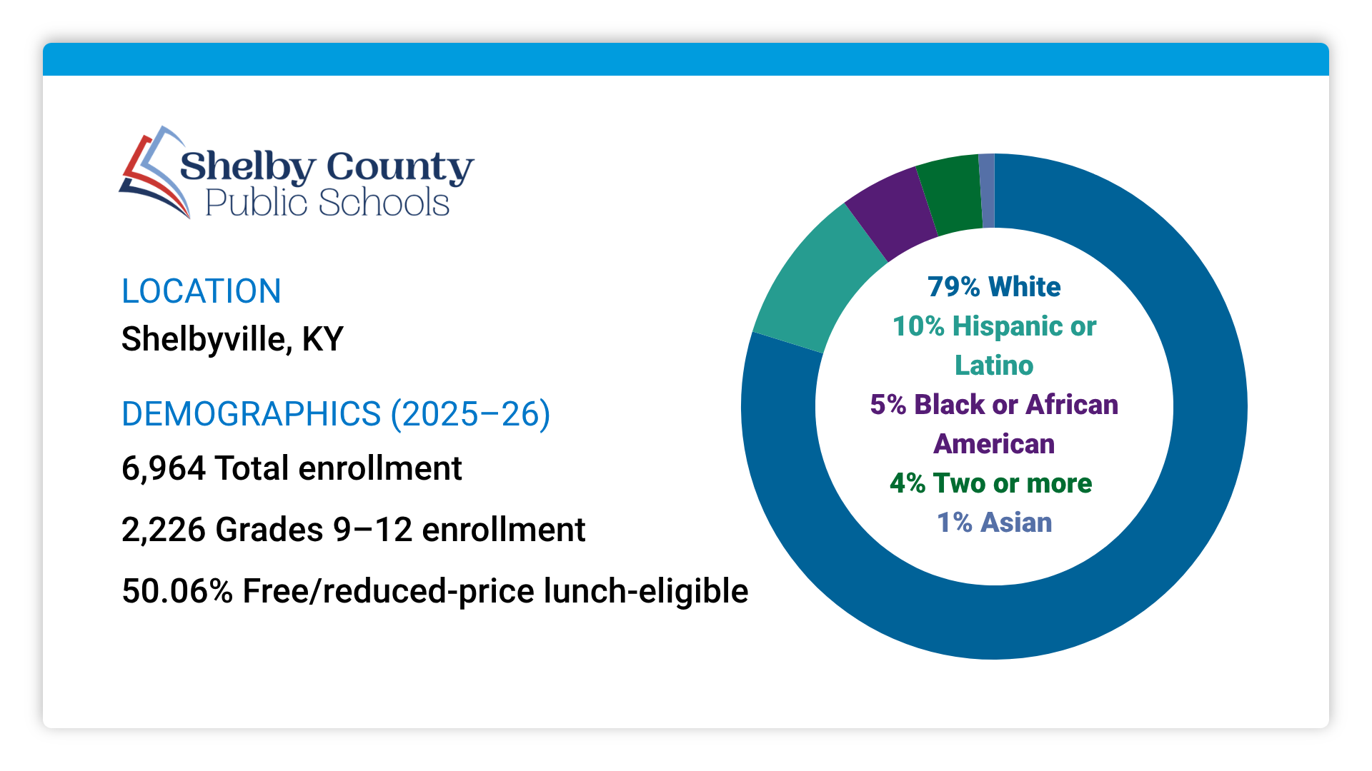 Shelby County Public Schools. Location Shelbyville, KY. 2025-26: 6,964 Total enrollment. 2,226 Grades 9-12 enrollment. 50.06% Free/reduced-price lunch-eligible. Demographics: 79% white, 10% Hispanic or Latino, 5% Black or African American, 4% Two or more races. 1% Asian. 
